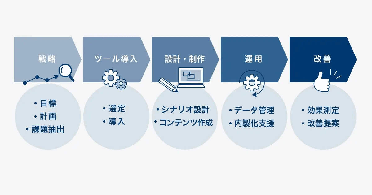 MA運用支援の5つの領域（戦略／ツール導入／設計・制作／運用／改善）と各領域の作業内容を矢印で並べた図