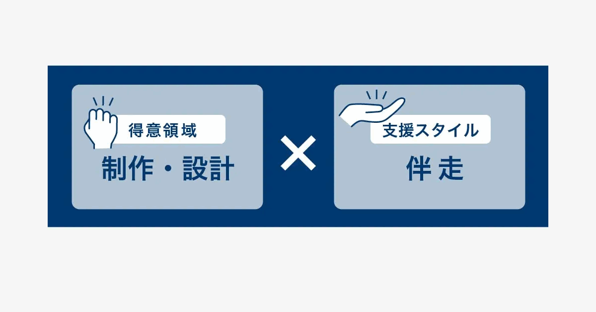 クロスコムの得意領域は制作・設計、支援スタイルは伴走であることを示す図