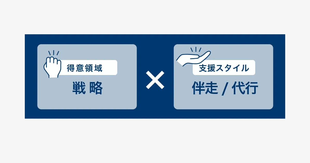 パワー・インタラクティブの得意領域は戦略、支援スタイルは伴走と代行であることを示す図