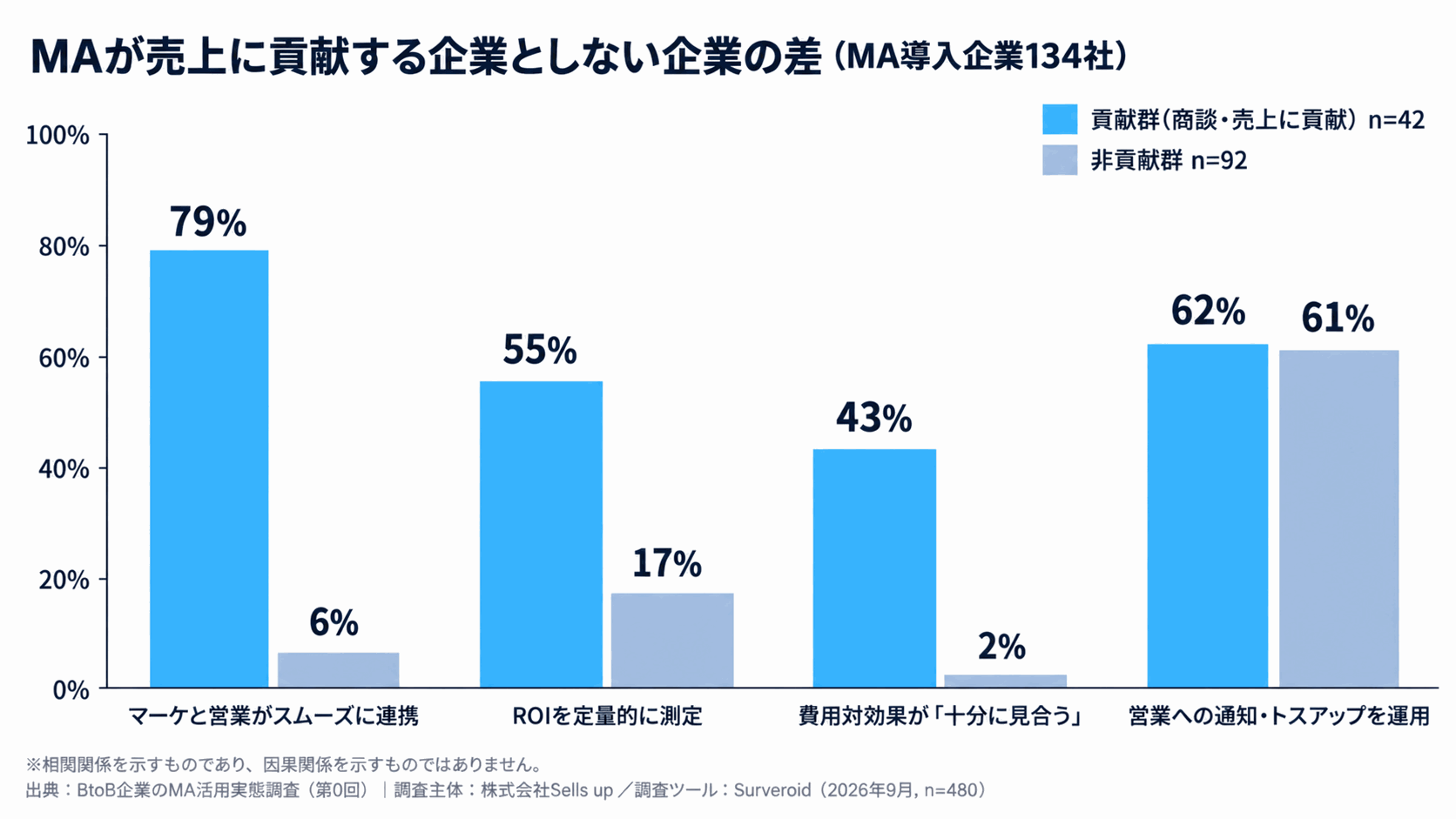 商談・売上に貢献している企業（貢献群）と、そうでない企業（非貢献群）の比較