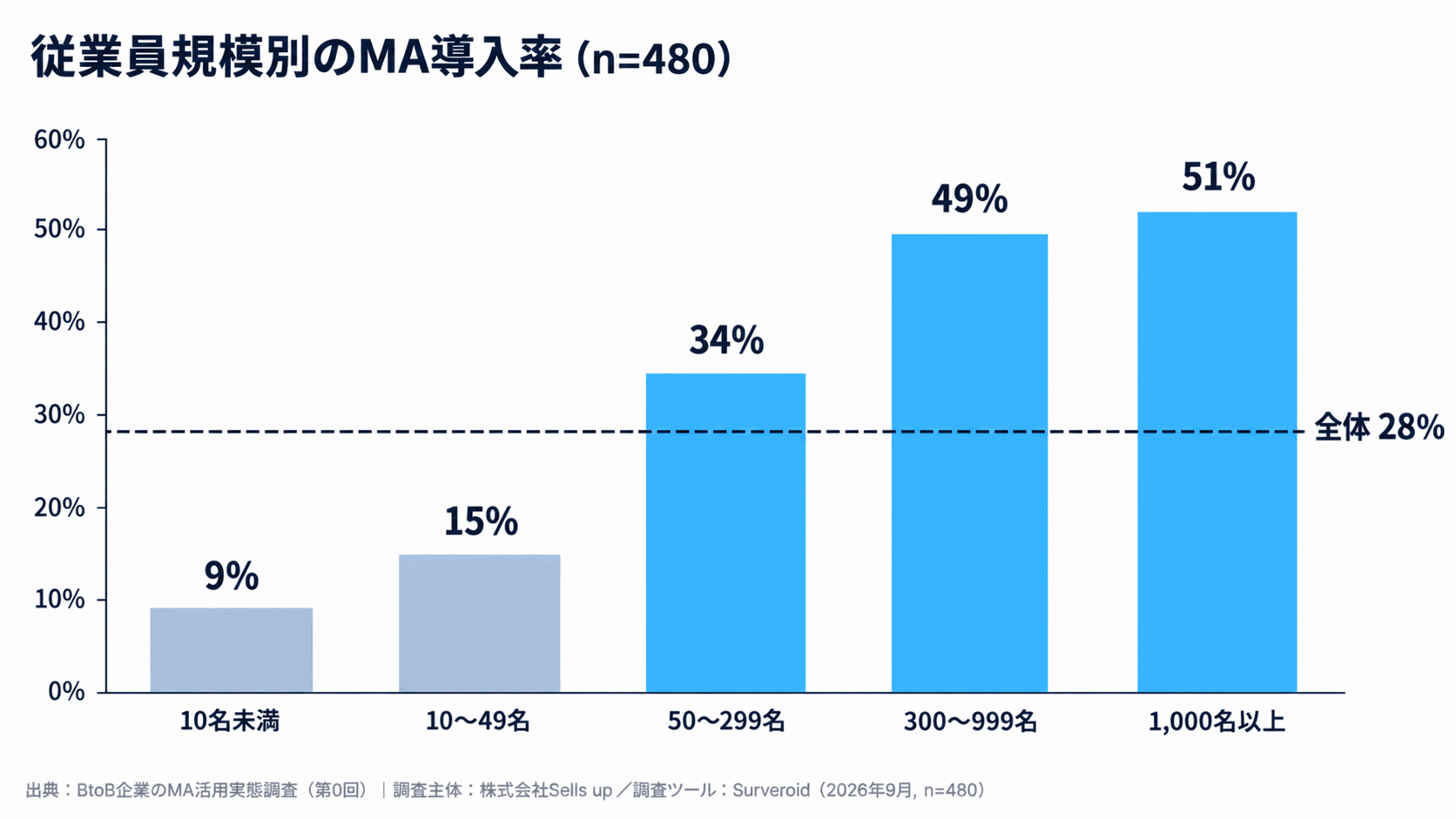企業規模別のMA導入率