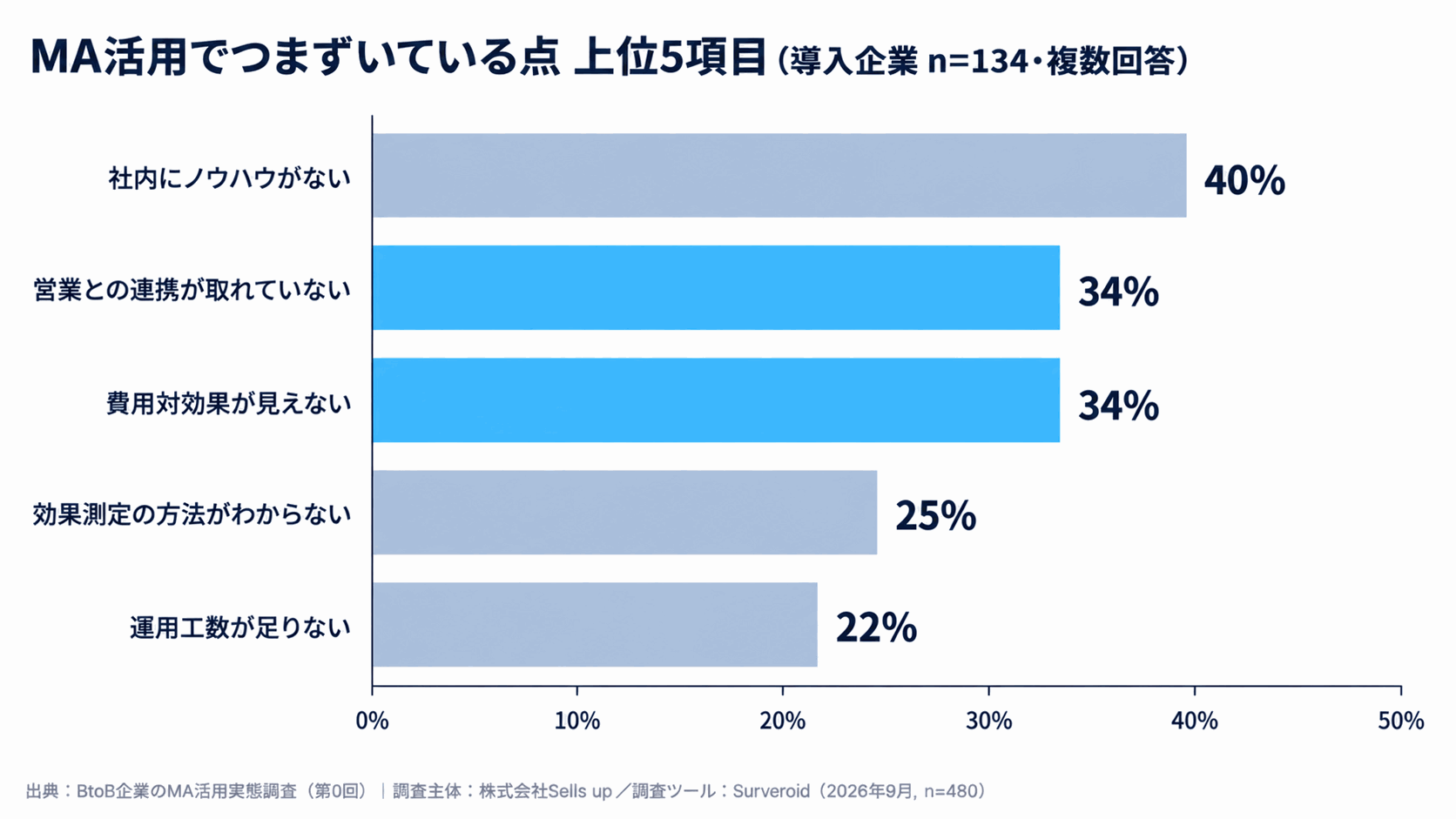 導入企業が感じているつまずき（上位5項目・複数回答）