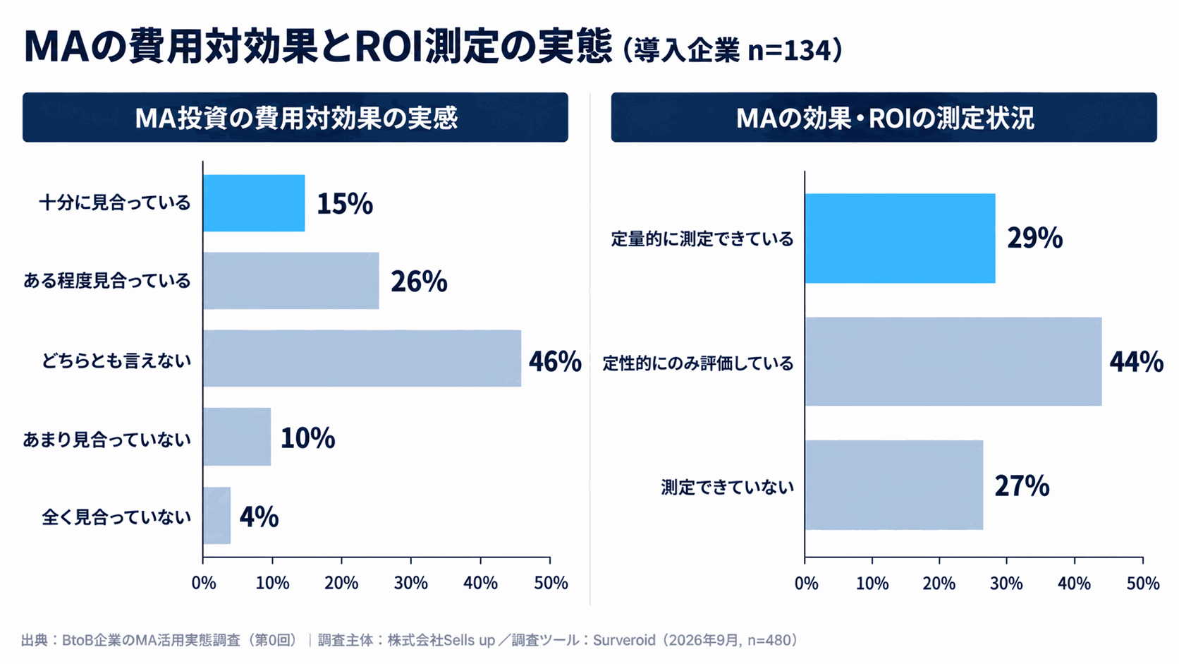 MAの費用対効果とROI測定