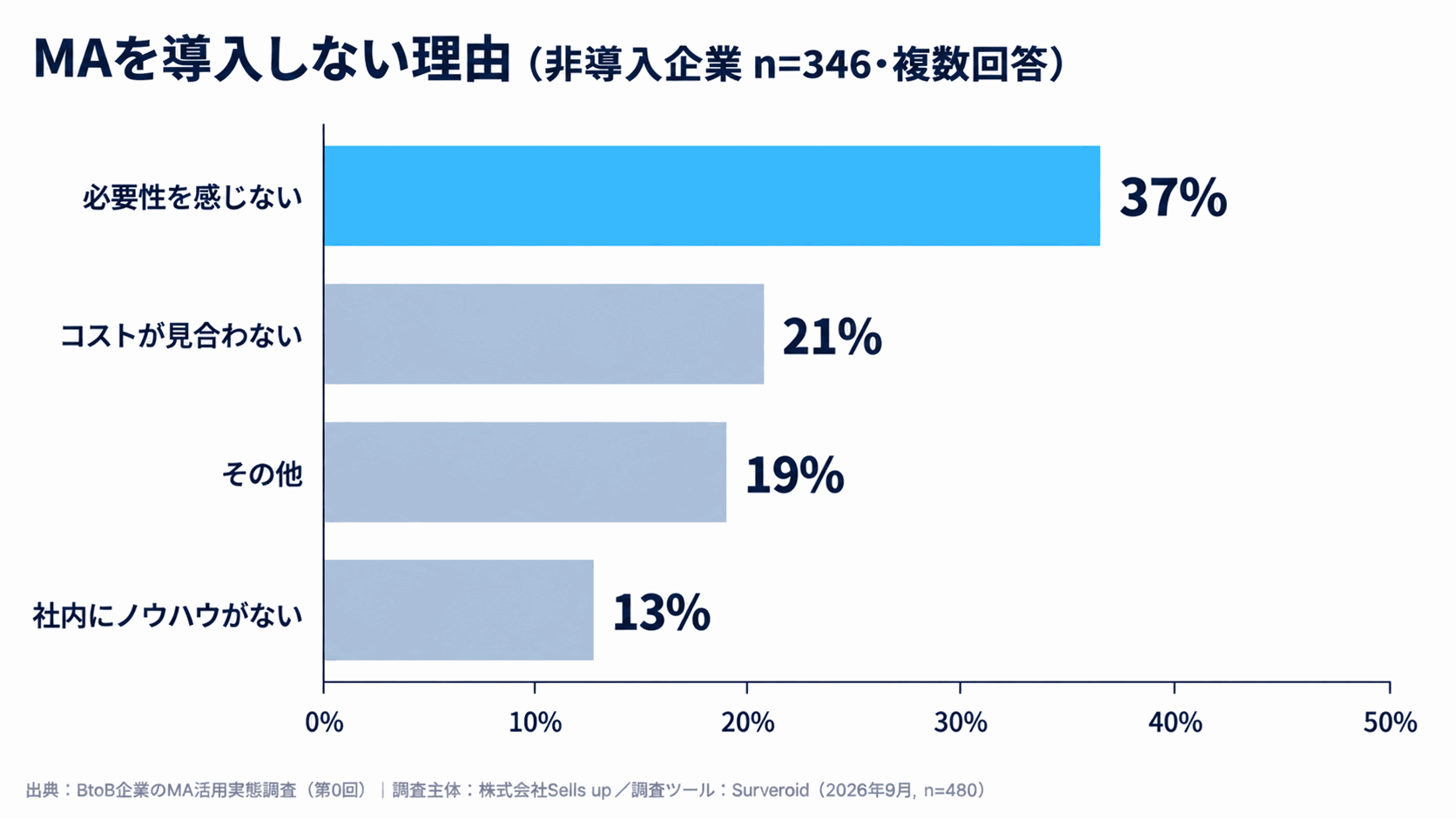 MAを導入しない理由（上位・複数回答）
