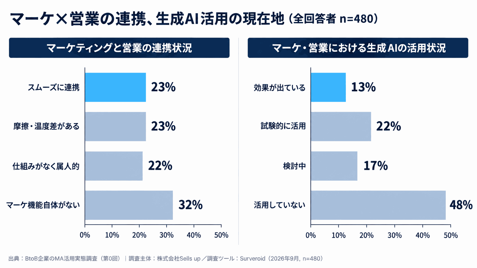 マーケと営業の連携・生成AI活用（全体）