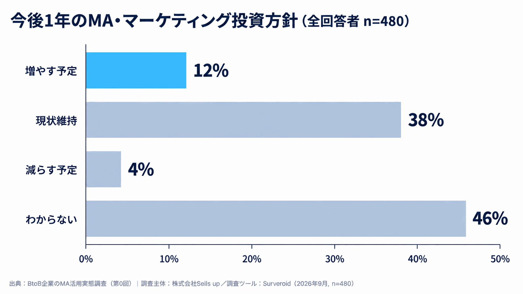 今後1年のMA・マーケティング投資方針（全体）